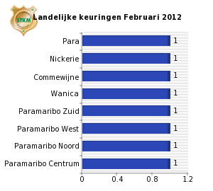 Line chart